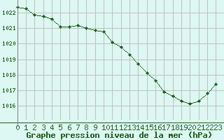 Courbe de la pression atmosphrique pour Nevers (58)