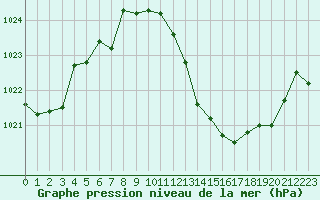 Courbe de la pression atmosphrique pour Saint-Auban (04)