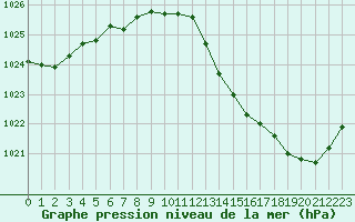 Courbe de la pression atmosphrique pour Pointe de Chassiron (17)