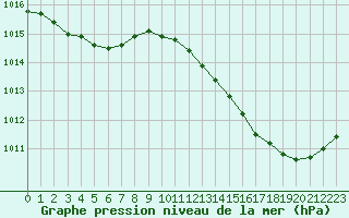 Courbe de la pression atmosphrique pour Sainte-Ouenne (79)