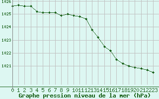 Courbe de la pression atmosphrique pour Kernascleden (56)