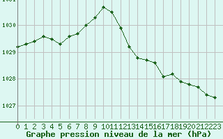 Courbe de la pression atmosphrique pour Six-Fours (83)
