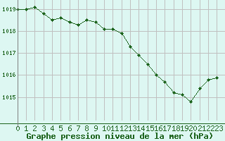 Courbe de la pression atmosphrique pour Rouen (76)