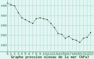 Courbe de la pression atmosphrique pour Avila - La Colilla (Esp)