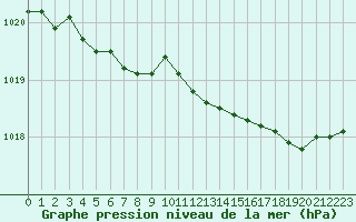 Courbe de la pression atmosphrique pour Valognes (50)