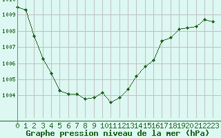 Courbe de la pression atmosphrique pour Biscarrosse (40)