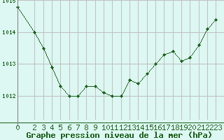 Courbe de la pression atmosphrique pour Xonrupt-Longemer (88)