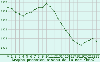 Courbe de la pression atmosphrique pour Tours (37)