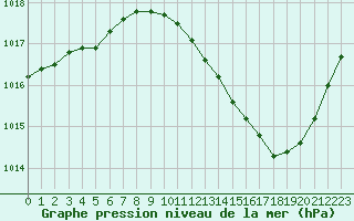 Courbe de la pression atmosphrique pour Grenoble/agglo Le Versoud (38)