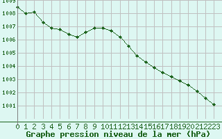 Courbe de la pression atmosphrique pour Cabris (13)