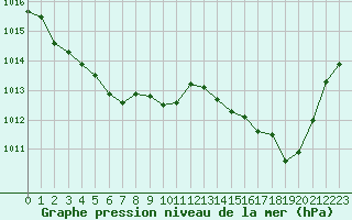 Courbe de la pression atmosphrique pour Calvi (2B)