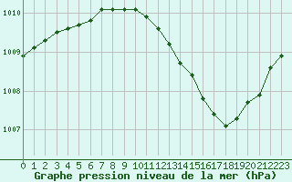 Courbe de la pression atmosphrique pour Hohrod (68)