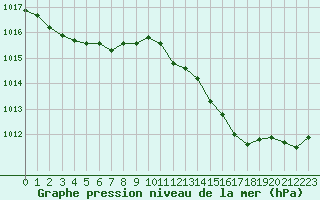 Courbe de la pression atmosphrique pour Six-Fours (83)