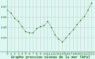 Courbe de la pression atmosphrique pour Nmes - Garons (30)