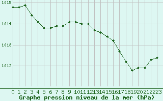 Courbe de la pression atmosphrique pour Ile Rousse (2B)