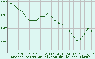 Courbe de la pression atmosphrique pour Lemberg (57)