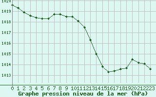 Courbe de la pression atmosphrique pour Istres (13)