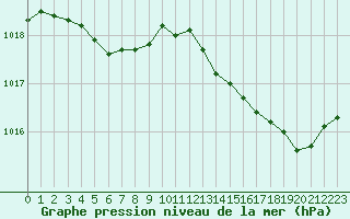 Courbe de la pression atmosphrique pour Corsept (44)