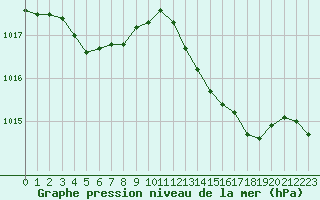 Courbe de la pression atmosphrique pour Les Pennes-Mirabeau (13)