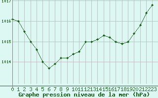 Courbe de la pression atmosphrique pour Beaucroissant (38)