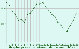 Courbe de la pression atmosphrique pour Brigueuil (16)