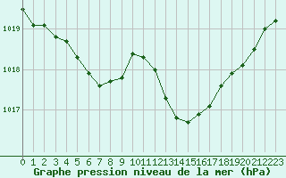 Courbe de la pression atmosphrique pour Landivisiau (29)