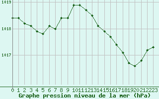 Courbe de la pression atmosphrique pour Gruissan (11)