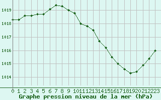 Courbe de la pression atmosphrique pour Paray-le-Monial - St-Yan (71)