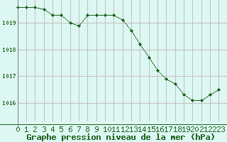 Courbe de la pression atmosphrique pour Creil (60)