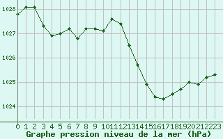 Courbe de la pression atmosphrique pour Besanon (25)