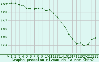 Courbe de la pression atmosphrique pour Auch (32)