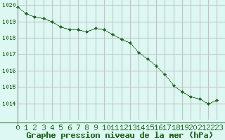 Courbe de la pression atmosphrique pour Nostang (56)