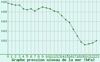 Courbe de la pression atmosphrique pour Le Touquet (62)