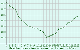 Courbe de la pression atmosphrique pour Tours (37)