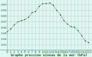 Courbe de la pression atmosphrique pour Saint-Mdard-d