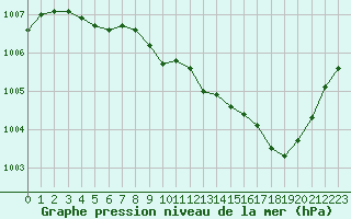 Courbe de la pression atmosphrique pour Besanon (25)