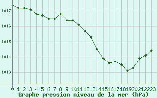 Courbe de la pression atmosphrique pour Saint-Philbert-sur-Risle (Le Rossignol) (27)