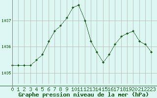 Courbe de la pression atmosphrique pour Saint-Vran (05)