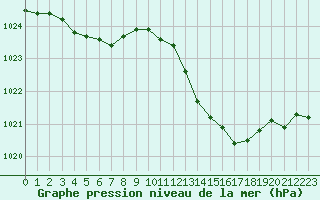 Courbe de la pression atmosphrique pour Plussin (42)