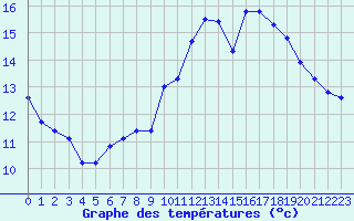 Courbe de tempratures pour Amiens - Dury (80)