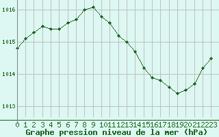 Courbe de la pression atmosphrique pour Sallles d
