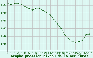 Courbe de la pression atmosphrique pour Avord (18)