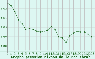 Courbe de la pression atmosphrique pour Ploumanac