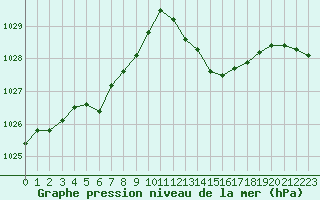 Courbe de la pression atmosphrique pour Castellbell i el Vilar (Esp)