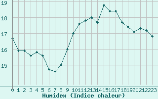 Courbe de l'humidex pour Dinard (35)