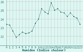 Courbe de l'humidex pour Pointe de Chassiron (17)