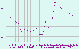 Courbe du refroidissement olien pour Herserange (54)