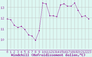 Courbe du refroidissement olien pour Izegem (Be)