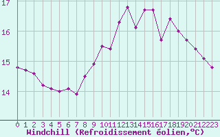 Courbe du refroidissement olien pour Combs-la-Ville (77)