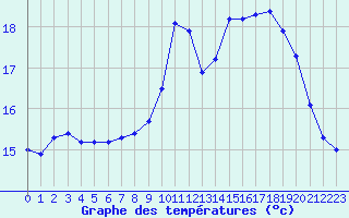 Courbe de tempratures pour Dolembreux (Be)